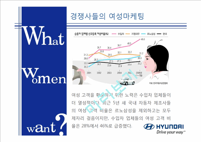 [1000원] 여성을 주목하는 이유,여성마케팅,여심전략사례,햔대자동차 사례,BCG Matrix,경쟁사 분석.ppt